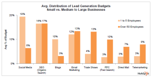 comparison of lead generation budgets for small and larger businesses