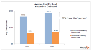 graph of comparison of outbound vs inbound marketing cost per lead